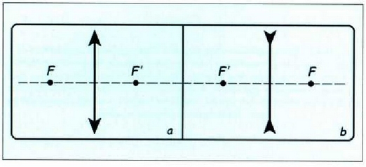 17. Irudia: Lente meheen adierazpen sinbolikoa. (a) Lente konbergentea. (b) Lente dibergentea. 